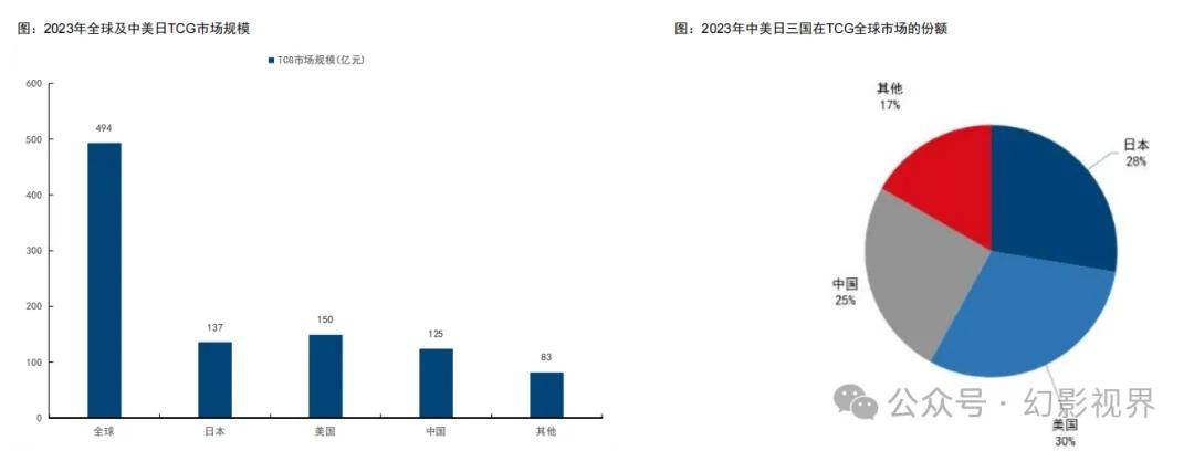 行业快速兴起国内IP潮玩龙头有望乘势而上PP电子游戏TCG卡牌行业深度：TCG(图2)